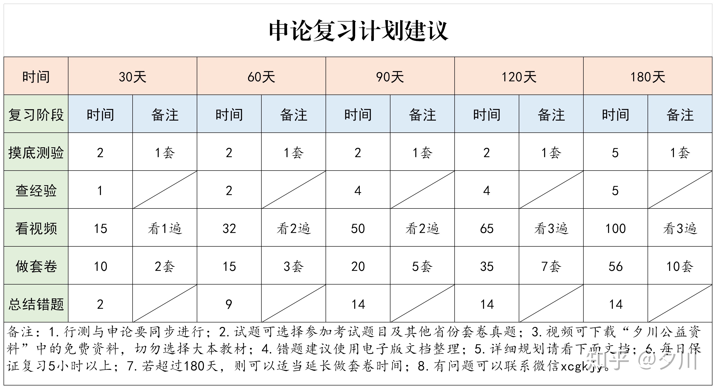 申论复习表