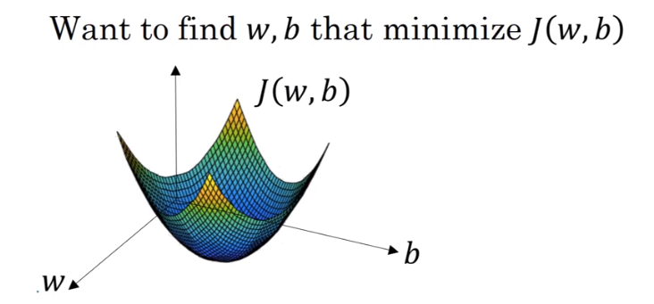 Cost Function