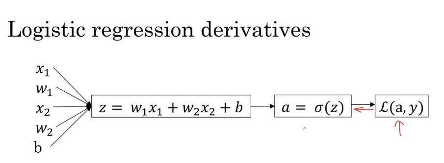 LogisticRegressionDerivatives