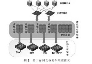 图3 基于存储设备的存储虚拟化