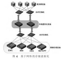 图4 基于网络的存储虚拟化