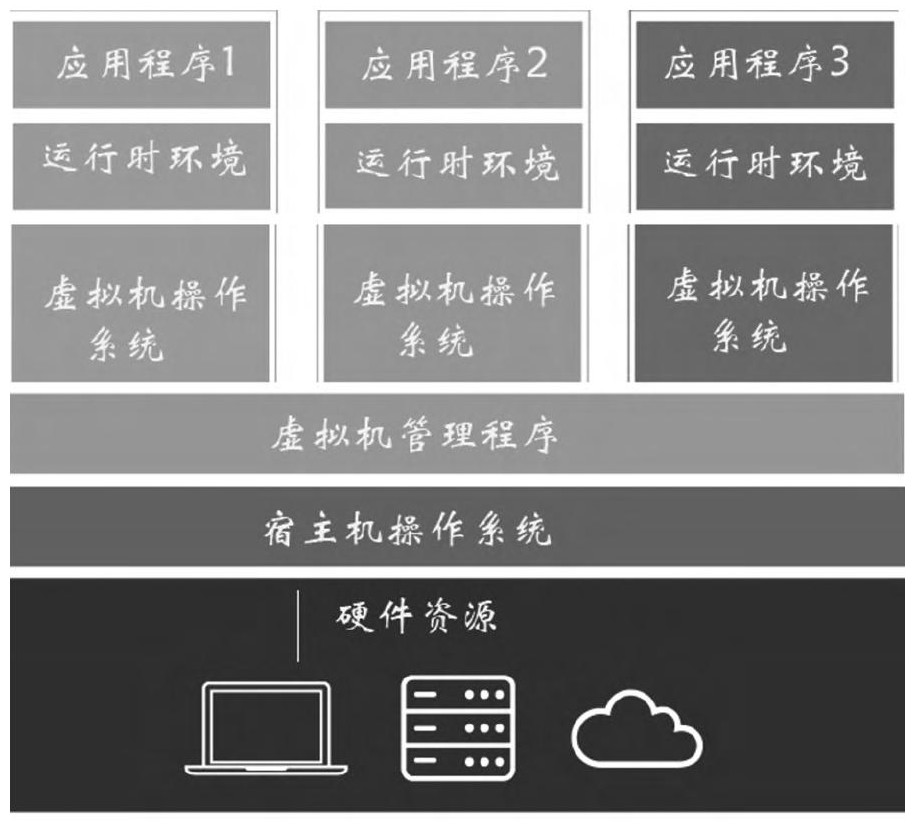 图1 完全虚拟化示意图