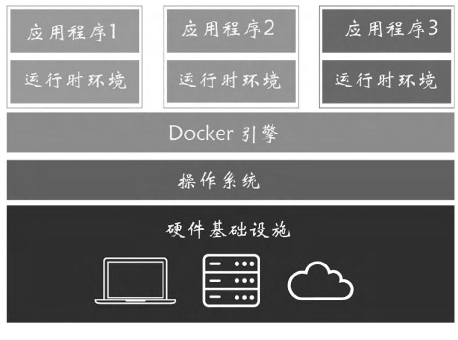 图2 Docker容器虚拟化示意图